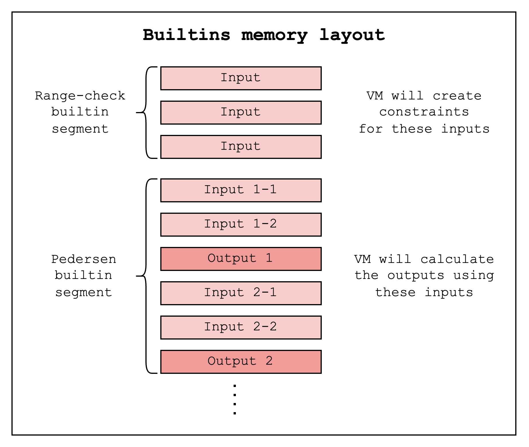 Builtin memory layout