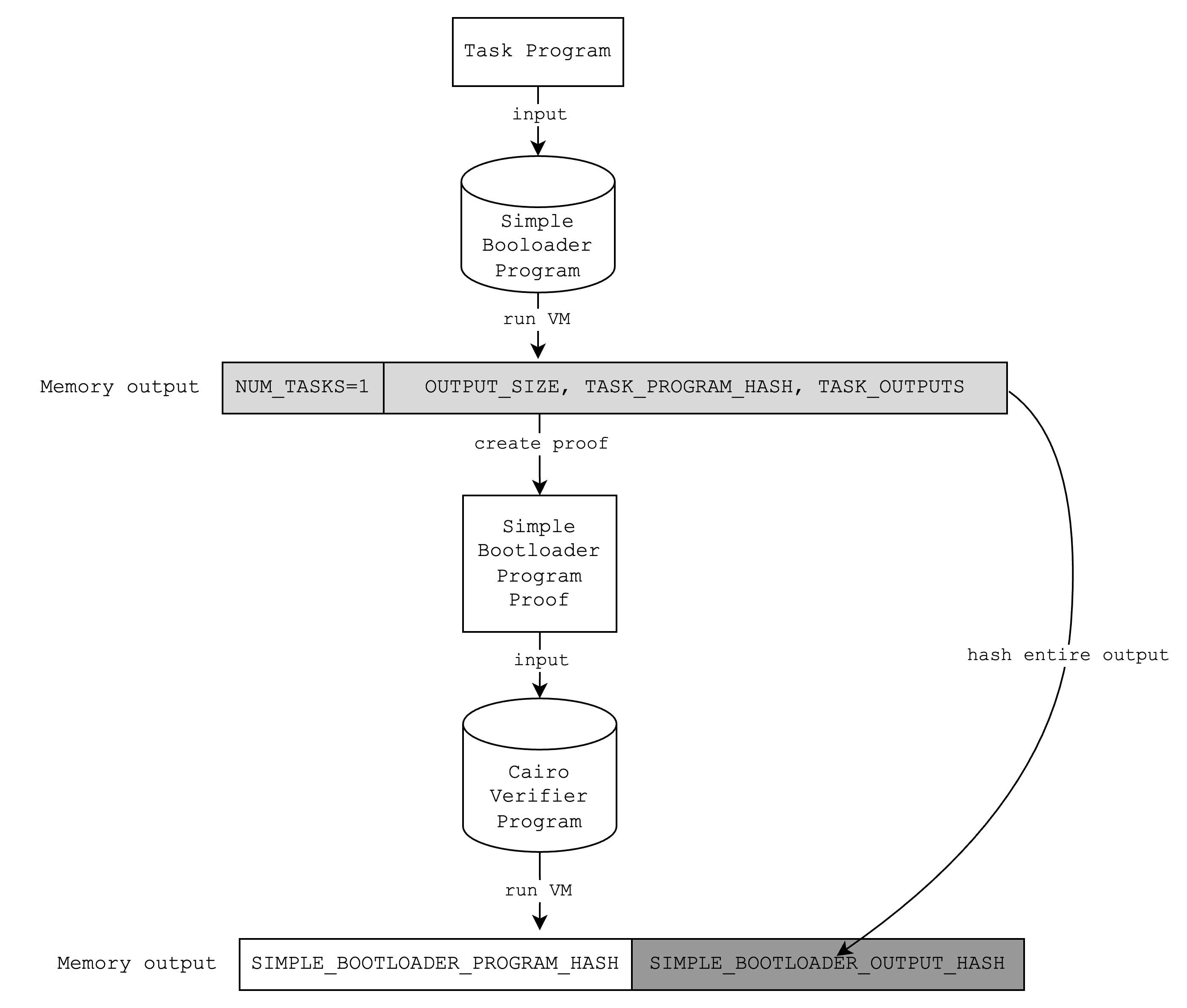 Cairo verifier example