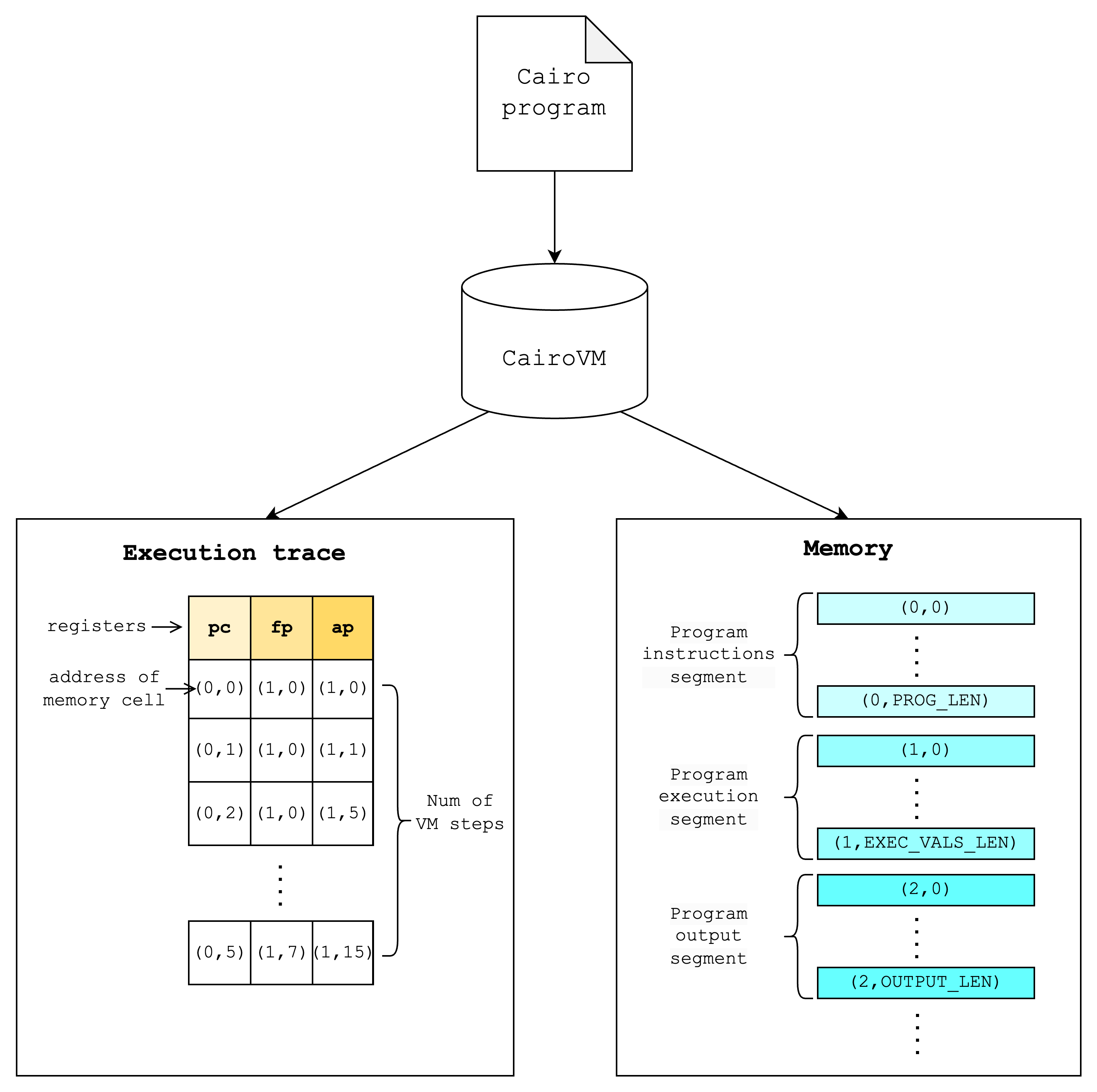 CairoVM execution structure