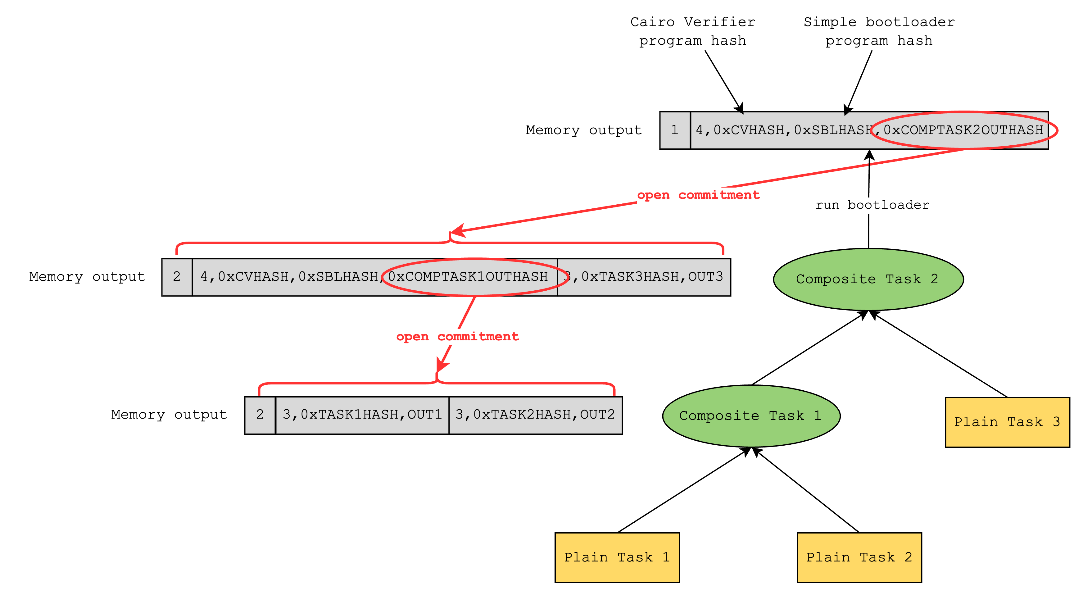 Depth-first search verification