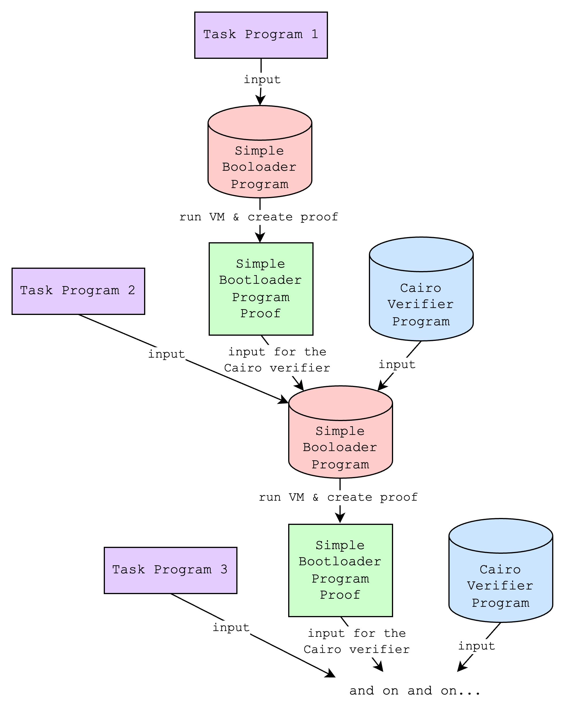 Iteratively creating proofs