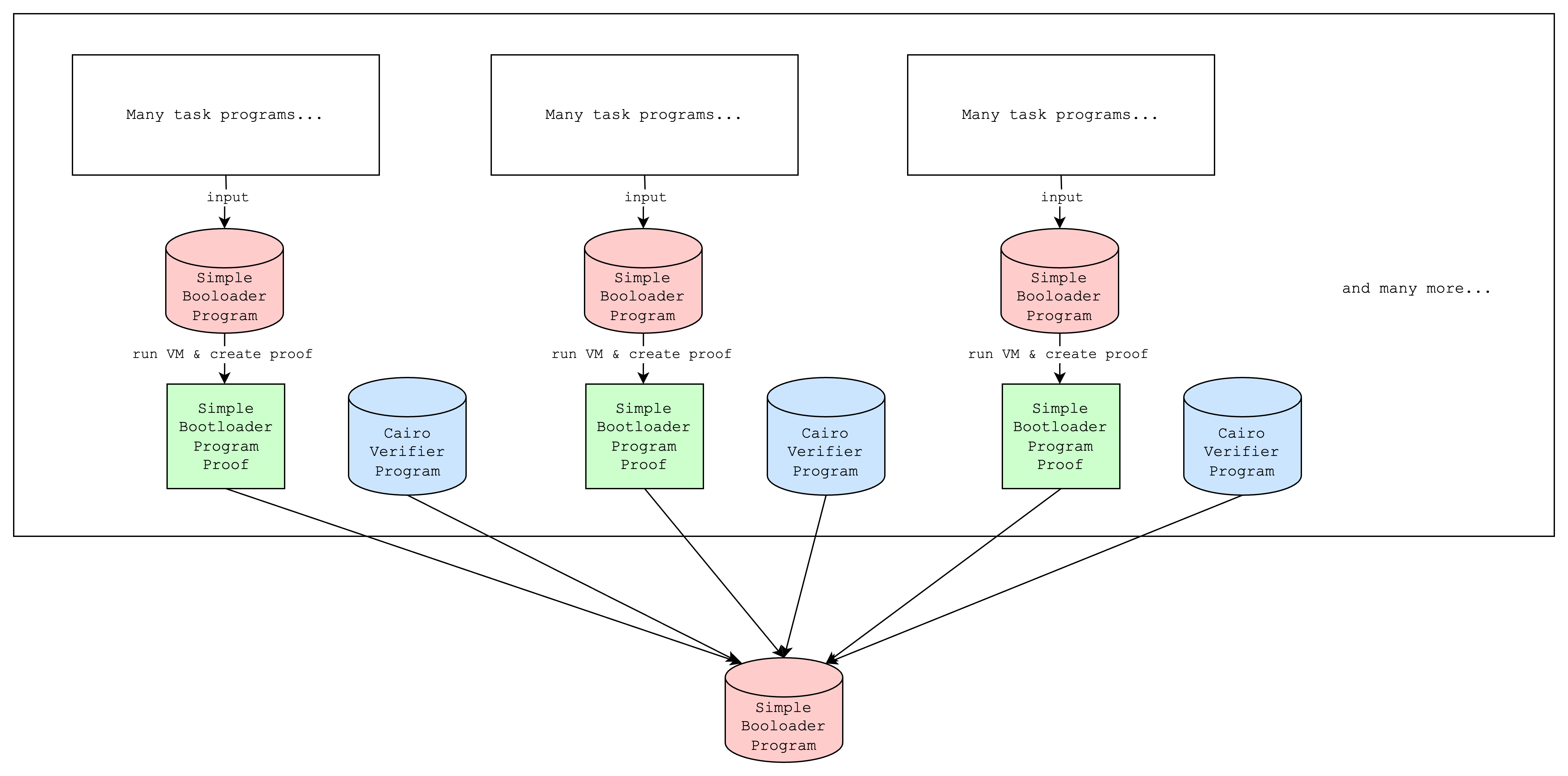 Parallel simple bootloaders