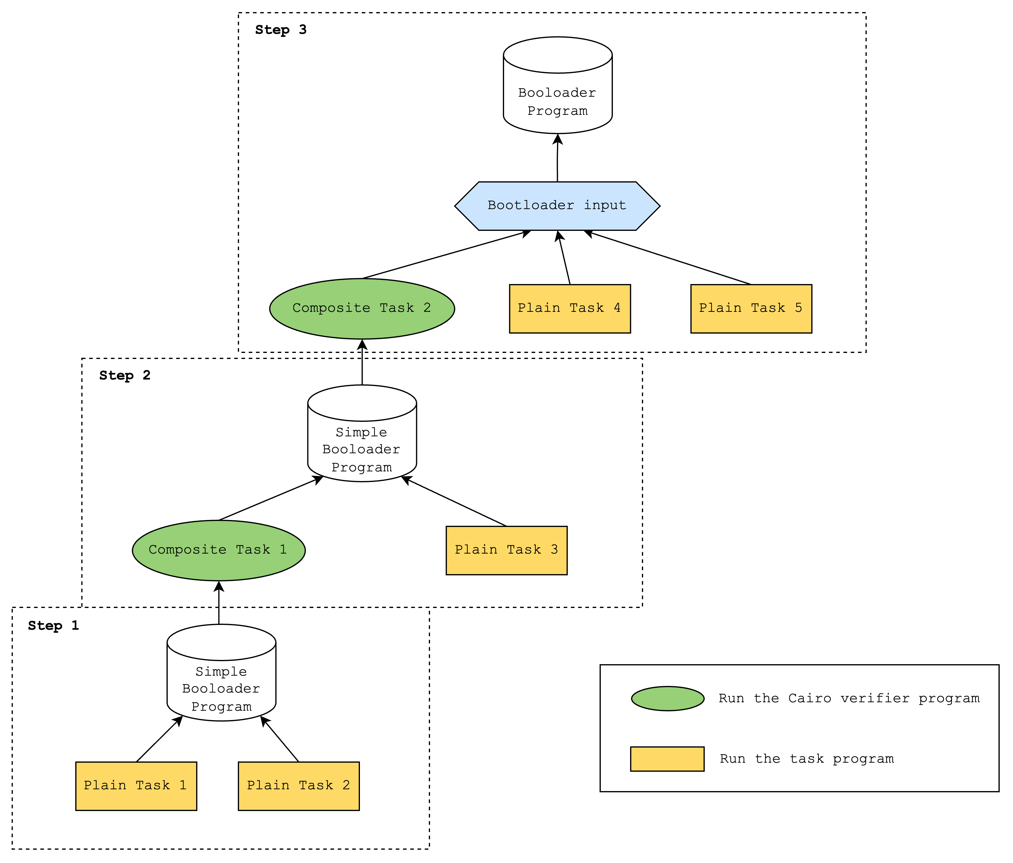 Sample bootloader run