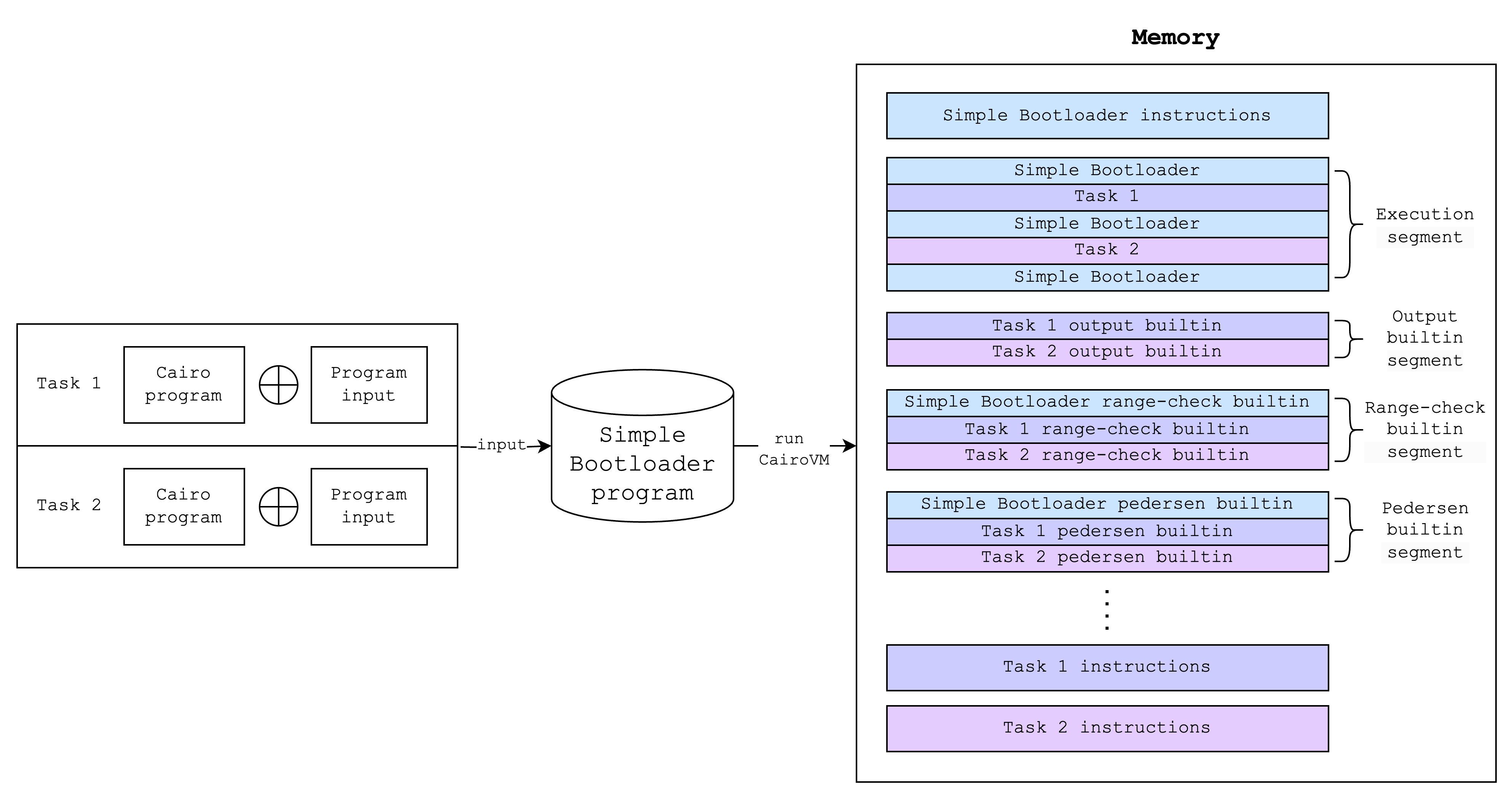 Simple bootloader memory layout