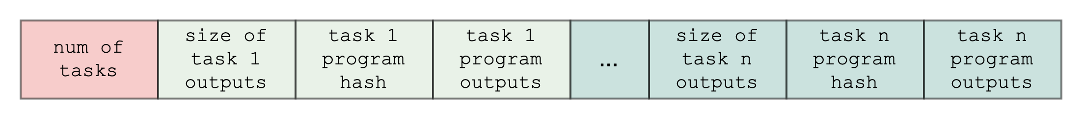 Simple bootloader output memory layout